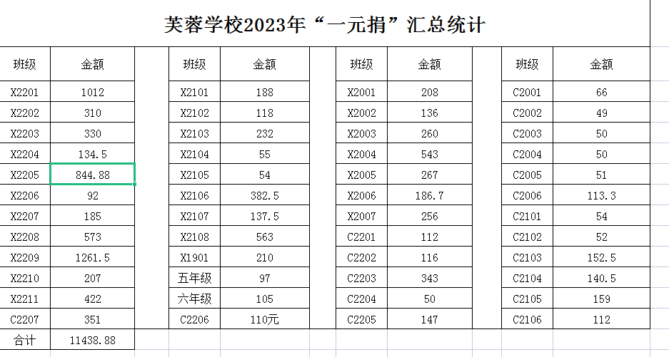 邵阳市北塔区芙蓉学校开展希望工程“促民团，一元捐”活动